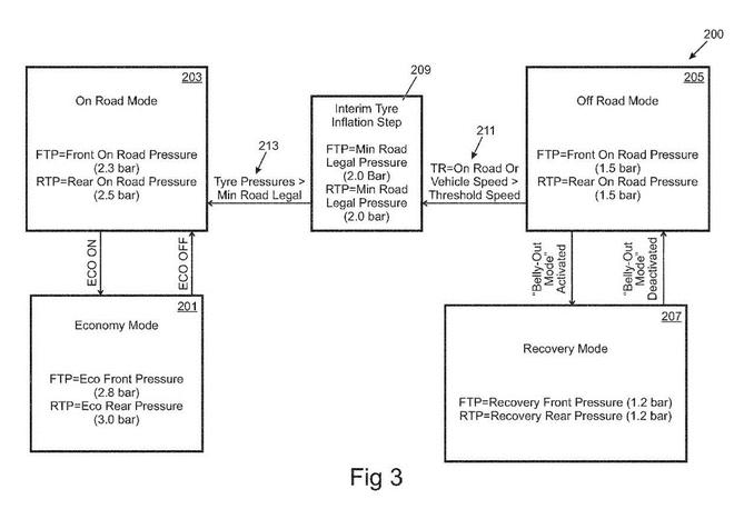 高大上！路虎申請輪胎充放氣系統(tǒng)專利