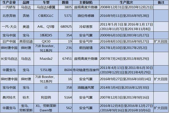 ，3.15,汽車召回