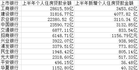 都是房貸！四大行上半年過半新增貸款放給個(gè)人買房