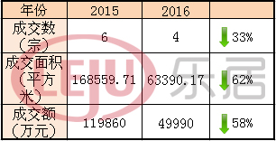 相較于去年，太原土地市場(chǎng)明顯“緊縮”