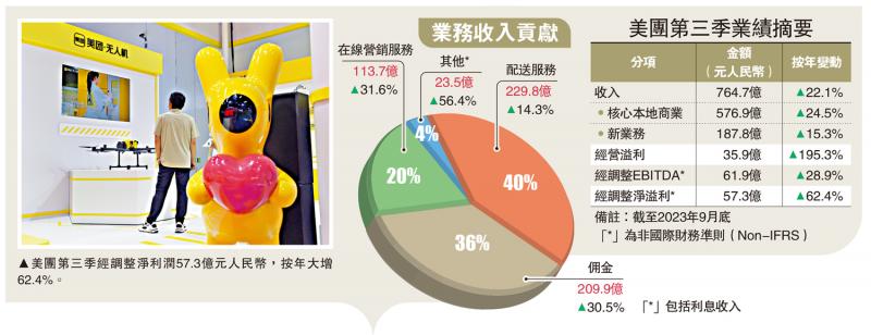 美团多赚六成超预期 ADR反泻8%(图1) 美团多赚六成超预期 ADR反泻8%(图1)