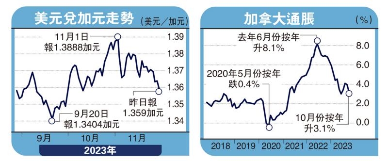能言汇说/加国利率见顶 加元下望1.38(图1) 能言汇说/加国利率见顶 加元下望1.38(图1)