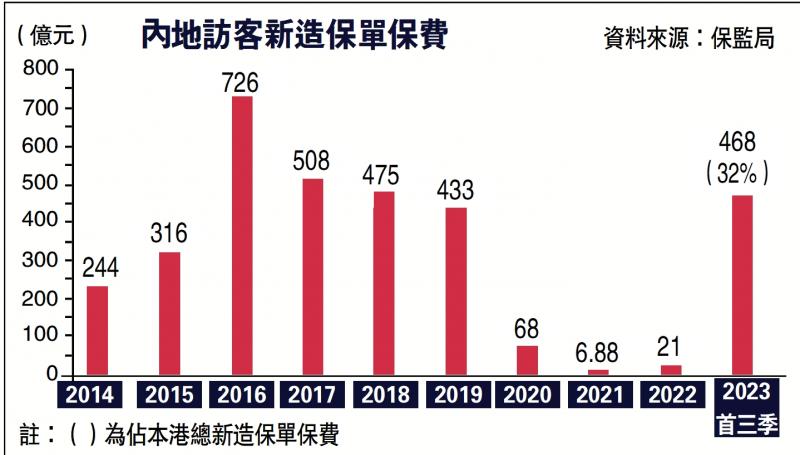 内地客新造保费150亿 按季跌33%(图1) 内地客新造保费150亿 按季跌33%(图1)