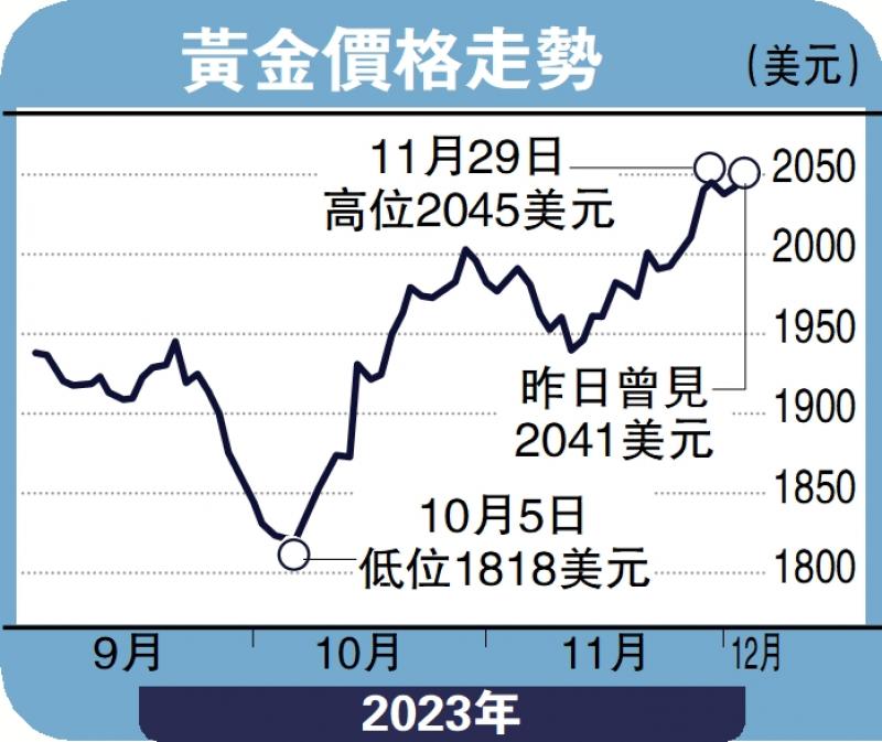 金日点评/基本面与数据带动 金价挑战2060美元彭 博(图1) 金日点评/基本面与数据带动 金价挑战2060美元彭 博(图1)