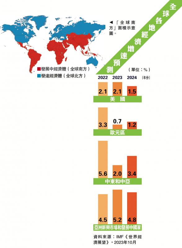 全球各地经济增速预测(图1) 全球各地经济增速预测(图1)