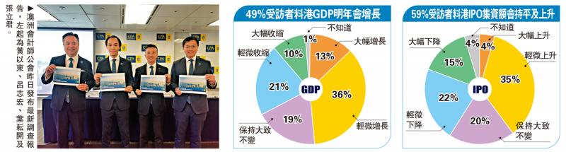 会计界料港明年IPO重返千亿(图1) 会计界料港明年IPO重返千亿(图1)