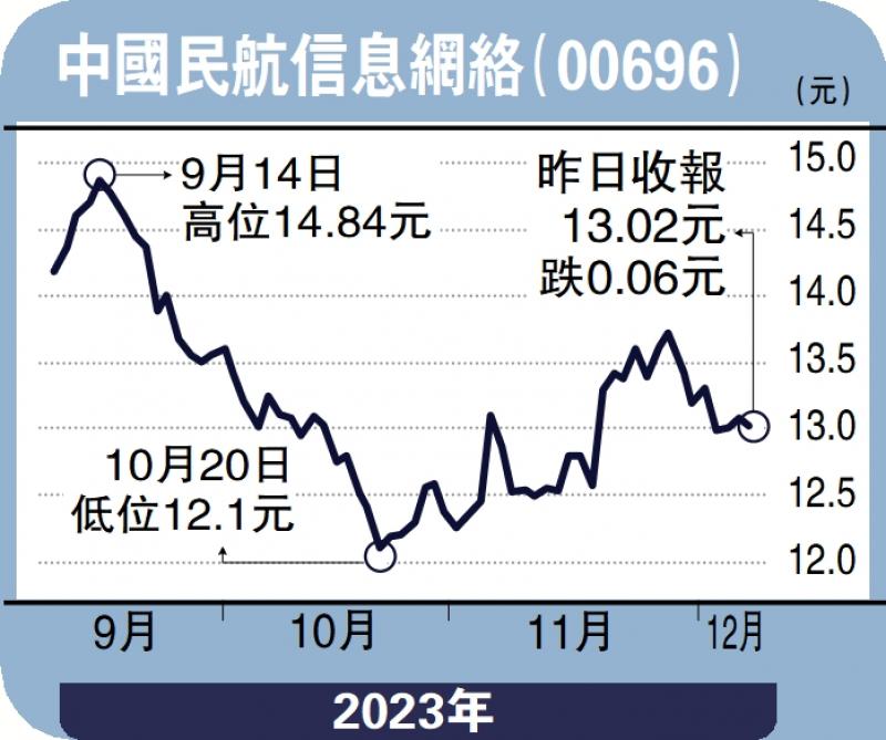 个股解码/航空业快速复苏 中国航信逢低吸纳孙晓骄(图1) 个股解码/航空业快速复苏 中国航信逢低吸纳孙晓骄(图1)