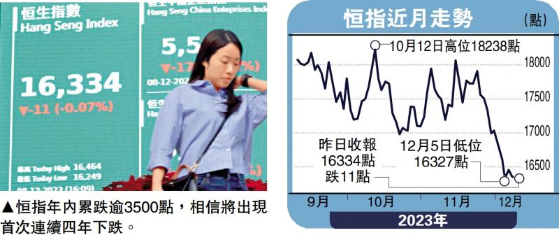 经纪爱股/恒指中长期见底 明年势逐步修复邓声兴(图1) 经纪爱股/恒指中长期见底 明年势逐步修复邓声兴(图1)
