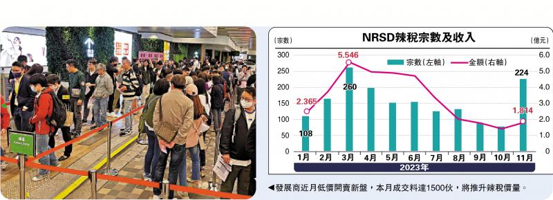 减辣效应 新住宅印花税宗数升1.9倍(图1) 减辣效应 新住宅印花税宗数升1.9倍(图1)
