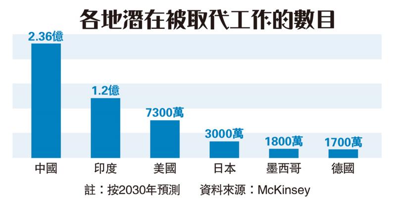 职位淘汰/劳动力市场结构迎来大调整(图1) 职位淘汰/劳动力市场结构迎来大调整(图1)
