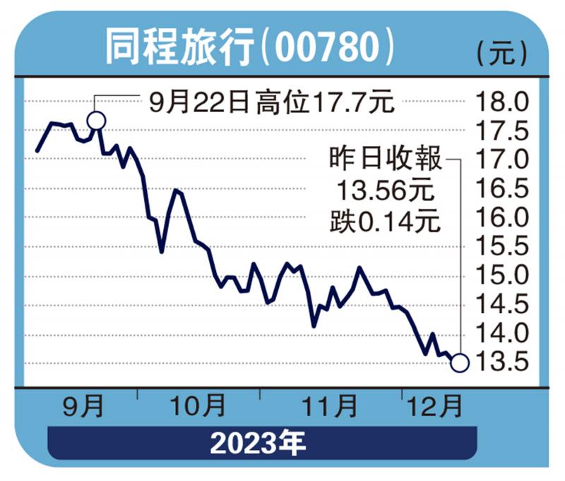 股海筛选/临近春节旅游旺季 同程现价被低估徐 欢(图1) 股海筛选/临近春节旅游旺季 同程现价被低估徐 欢(图1)
