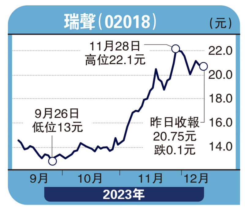 经纪爱股/受惠AI手机概念 瑞声上望24元连敬涵(图1) 经纪爱股/受惠AI手机概念 瑞声上望24元连敬涵(图1)