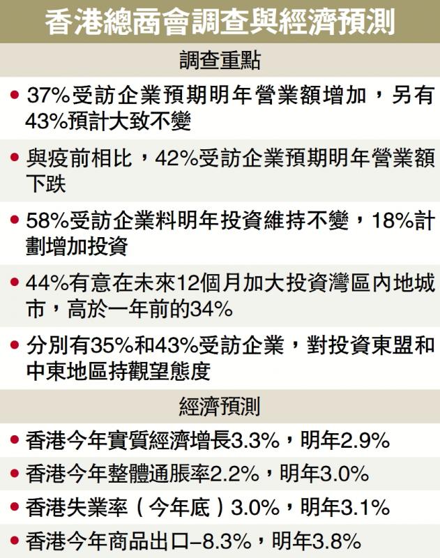 调查:八成港企对明年生意审慎乐观(图1) 调查:八成港企对明年生意审慎乐观(图1)