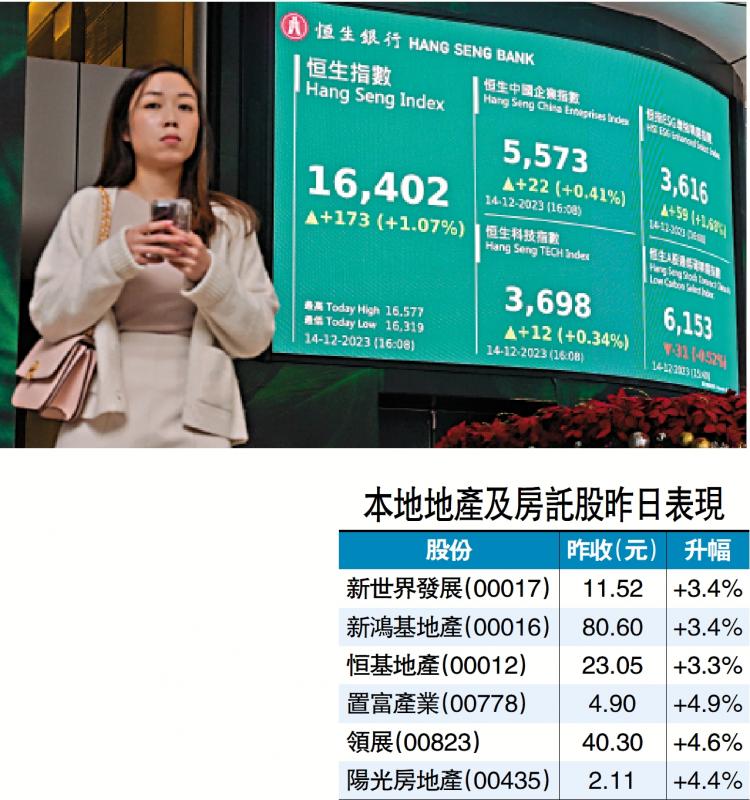 憧憬减息地产股造好 成交重上千亿(图1) 憧憬减息地产股造好 成交重上千亿(图1)