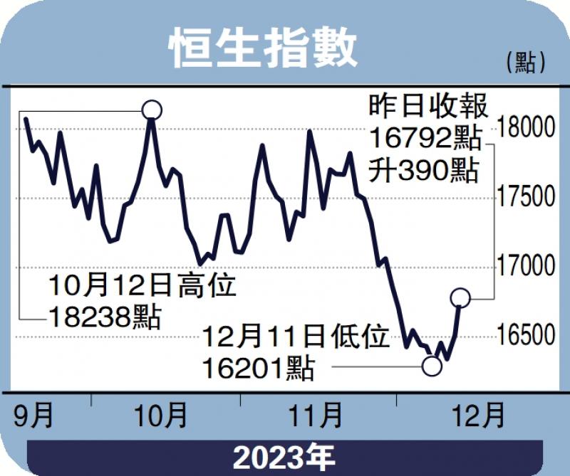 头牌手记/反弹未完 恒指待破17000关沈 金(图1) 头牌手记/反弹未完 恒指待破17000关沈 金(图1)
