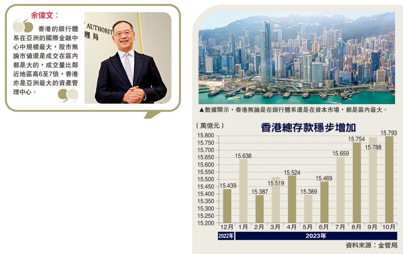 余伟文:港金融中心地位稳 不见走资(图1) 余伟文:港金融中心地位稳 不见走资(图1)
