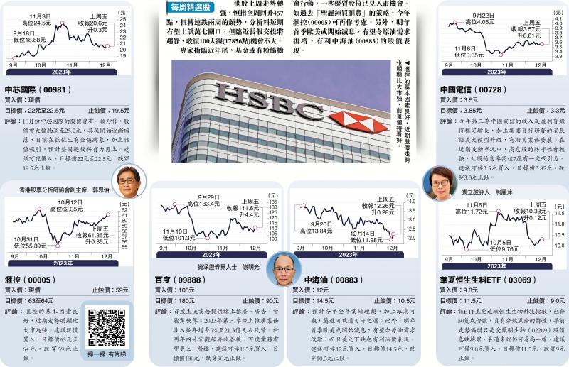 每周精选股/憧憬基金粉饰橱窗 滙控中海油值博(图1) 每周精选股/憧憬基金粉饰橱窗 滙控中海油值博(图1)