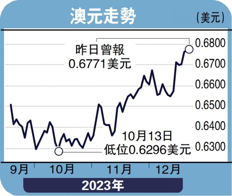 实德攻略/澳元明年趋向乐观 下季料上试0.72郭启伦(图1) 实德攻略/澳元明年趋向乐观 下季料上试0.72郭启伦(图1)