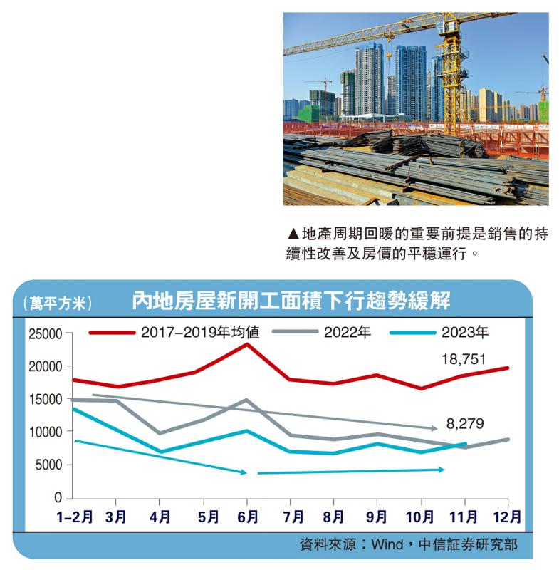 经济把脉/内房新开工面积增速出现回升中信証券首席经济学家 明 明(图1) 经济把脉/内房新开工面积增速出现回升中信証券首席经济学家 明 明(图1)