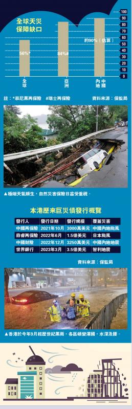 本港历来巨灾债发行概览(图1) 本港历来巨灾债发行概览(图1)