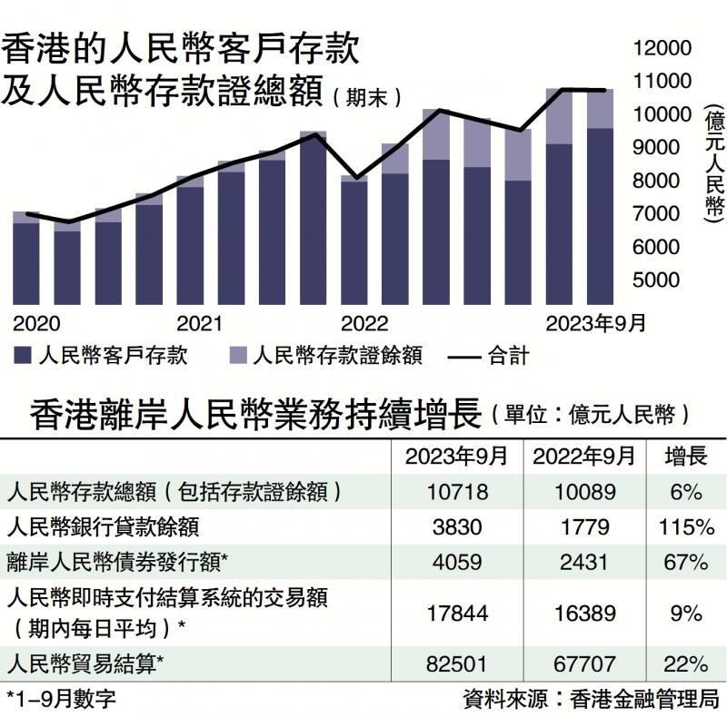 香港的人民币客户存款及人民币存款证总额(期末)(图1) 香港的人民币客户存款及人民币存款证总额(期末)(图1)