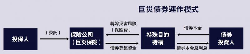 巨灾债券运作模式(图1) 巨灾债券运作模式(图1)