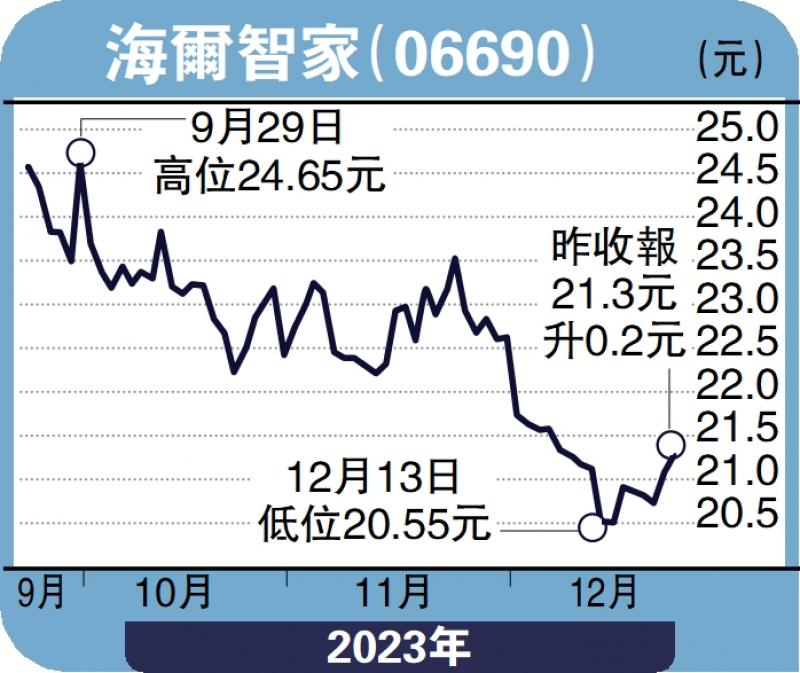 经纪爱股/家电增长潜力大 关注海尔智家邓声兴(图1) 经纪爱股/家电增长潜力大 关注海尔智家邓声兴(图1)